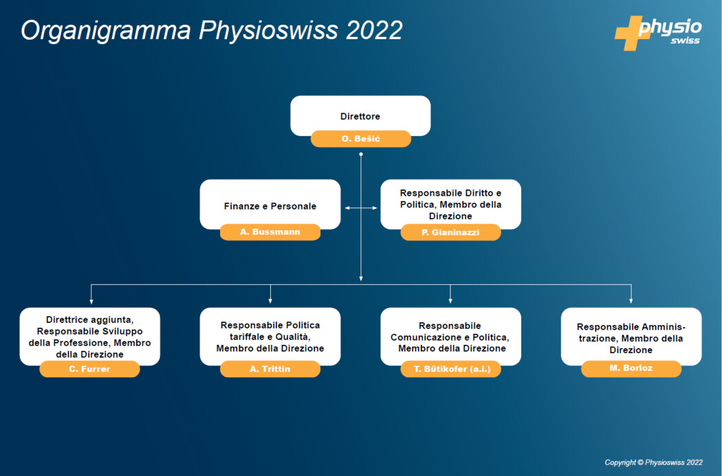 Organigramma Physioswiss 2022.PNG